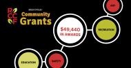 $49,440 in Cycle I Community Grants for education, safety, recreation, art